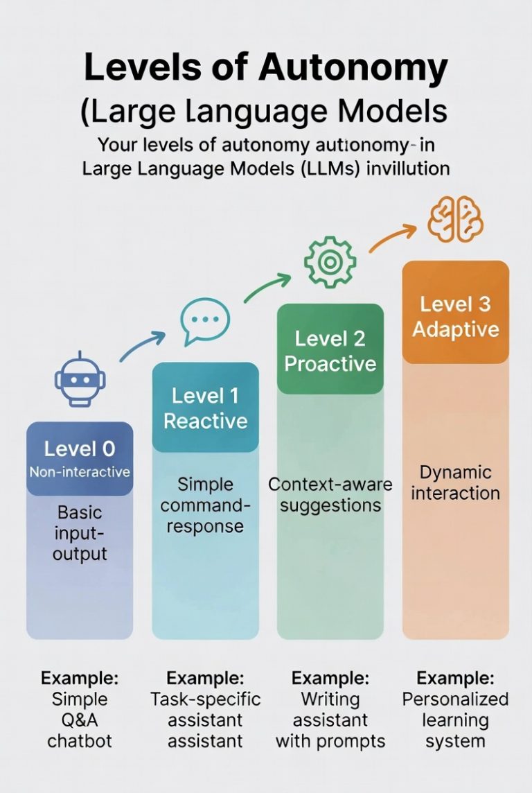 Die Interaktionsmodi von Großen Sprachmodellen (LLMs): die vier Autonomie-Stufen